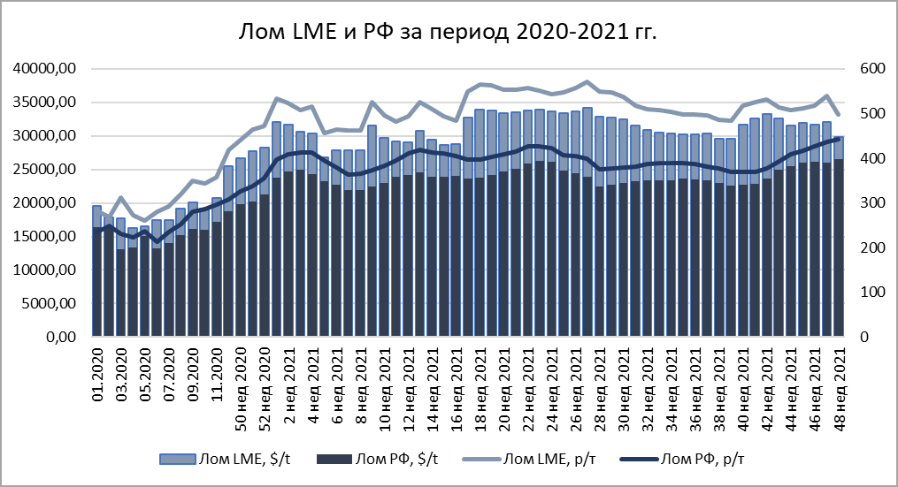 ЛОМ LME и РФ за период 2020-2021 гг.