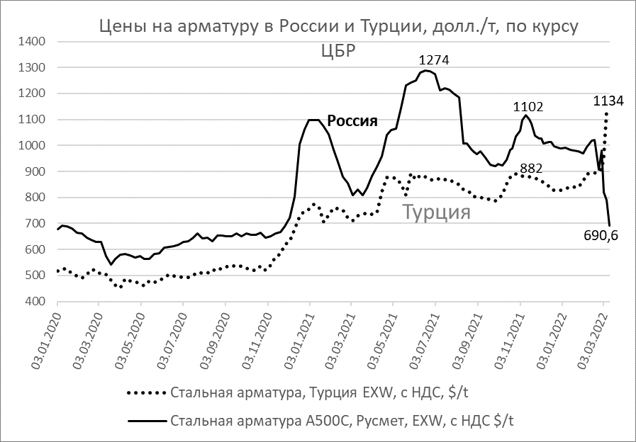 Стоимость Арматуру В Махачкале