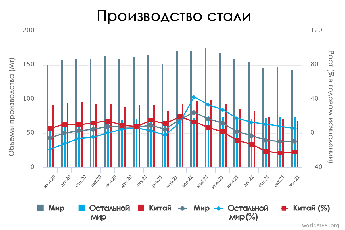 Производство стали ноябрь 2021