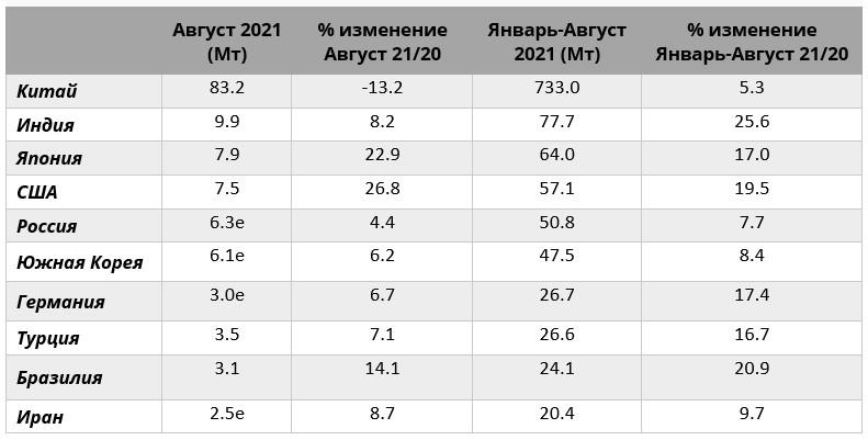 Таблица 2. 10 ведущих стран-производителей стали