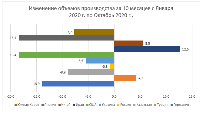 Рис. 4 Изменение объемов производства за 10 месяцев с Января 2020 г. по Октябрь 2020 г., %