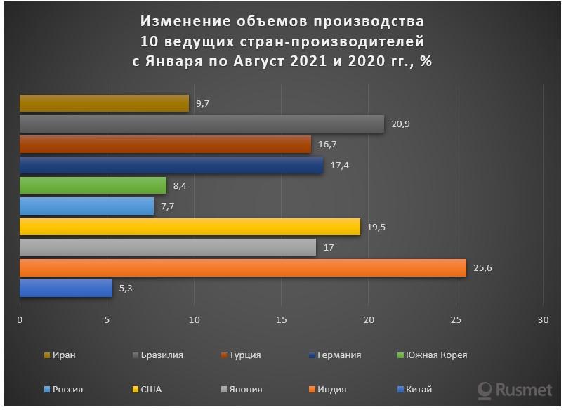 Изменение объемов производства 10 ведущих стран