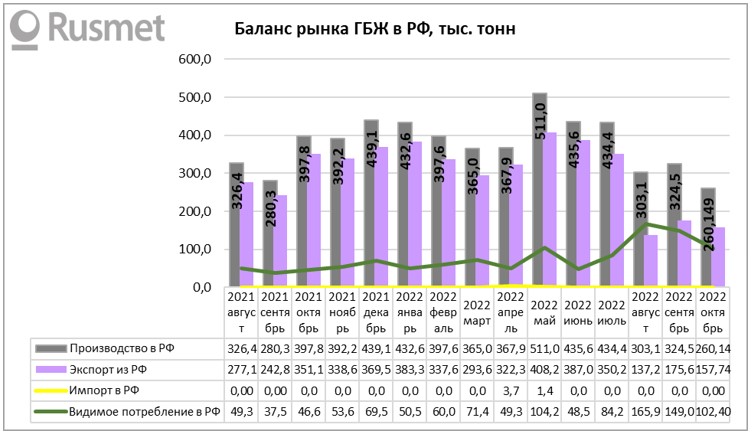 Рисунок – Рынок горячебрикетированного железа в России, тыс. тонн.