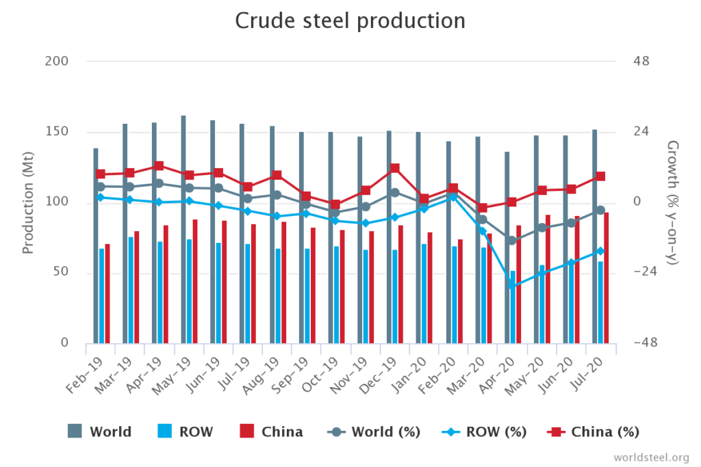 Crude steel production