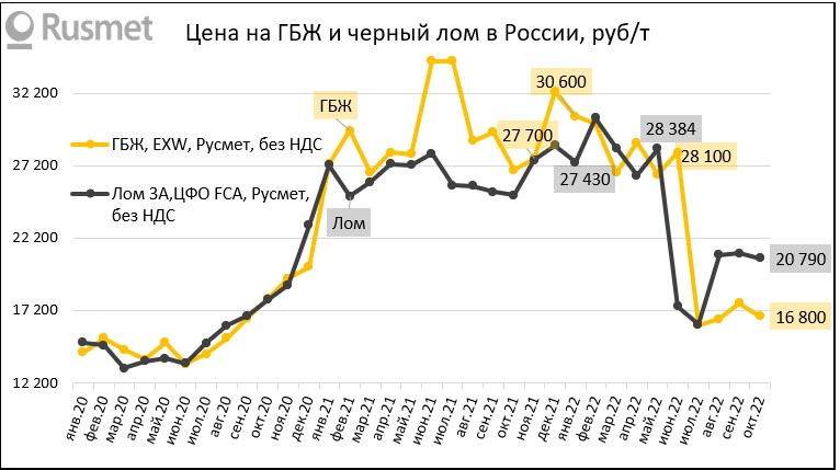 Цена на ГБЖ и черный лом в России, руб/т
</p><figcaption></figcaption></figure>
<p>