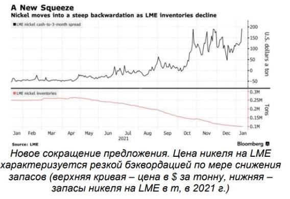 Рисунок 1 - Цена никеля на LME