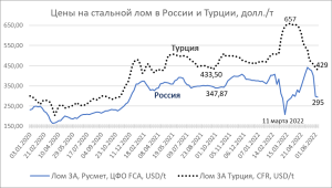 Рисунок 1 – Цены на стальной лом в России и Турции 2020–2022 гг.