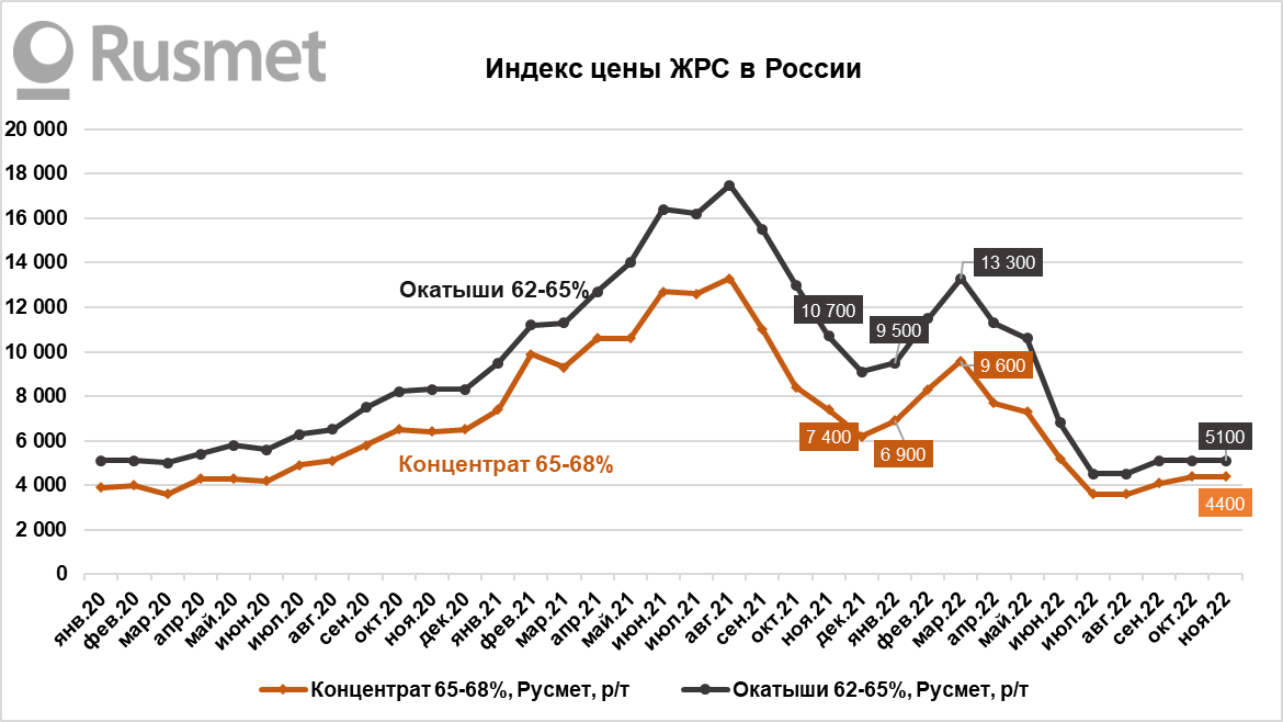 В ноябре цена на железорудное сырье осталась стабильной. Относительно прошлого месяца цена на концентрат и окатыши осталась на прежнем уровне