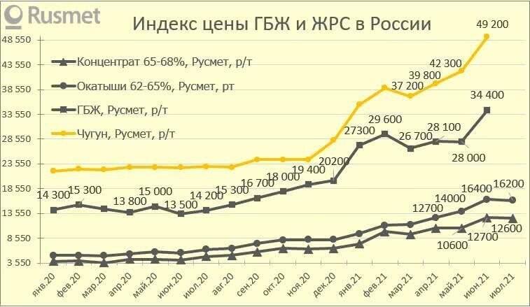Индекс цены ГБЖ и ЖРС