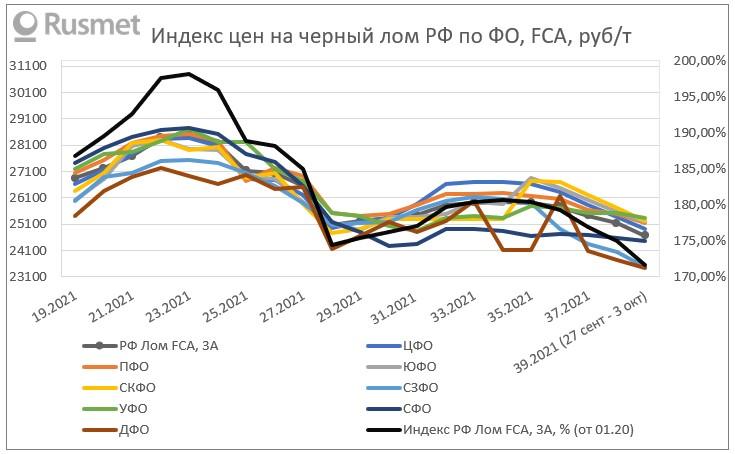 Индексы цен на черный лом в РФ 39 неделя