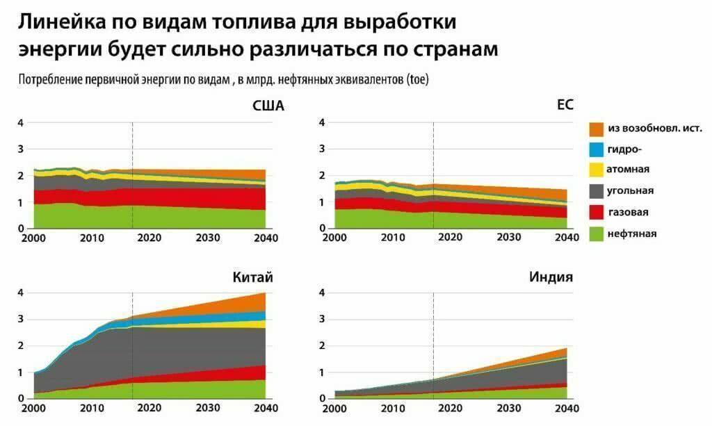Линейка по видам топлива для выработки энергии будет сильно различаться по странам
