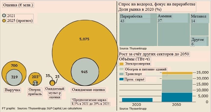 Рисунок 1 – Оценка и прогноз маржи компании Thyssenkrupp по данным S&P Capital, Lex calculations