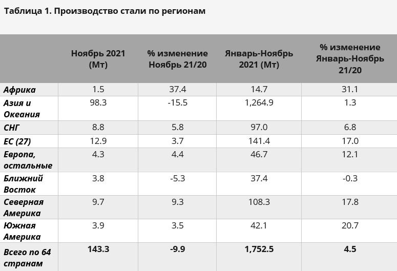 Производство стали по регионам