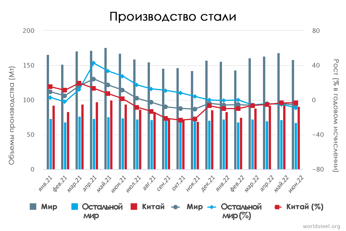 Производство стали