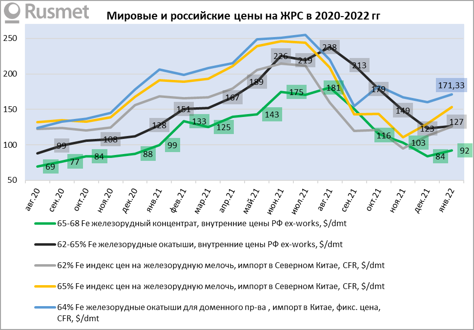 Рисунок 1 – Мировые и российские цены на ЖРС 2020–2022 гг.