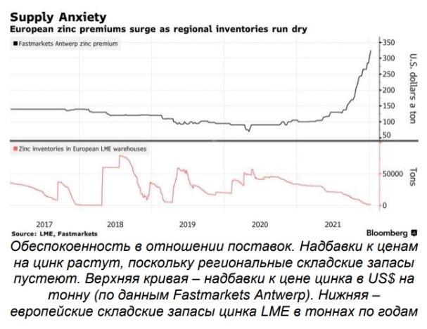 Рисунок 2 - Европейские складские запасы цинка LME в тоннах по годам и надбавки к цене цинка в US$ на тонну.