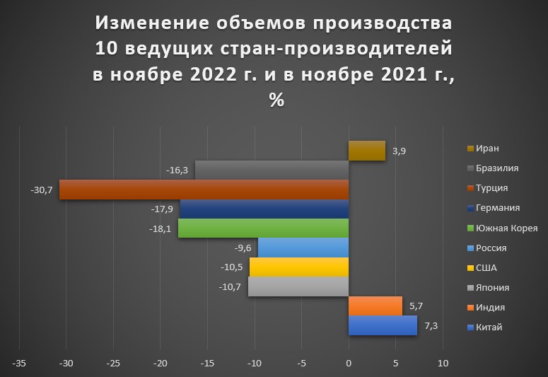 Рисунок 3 Изменение объемов производства 10 ведущих стран-производителей в ноя. 2022 г. и в ноя. 2021 г