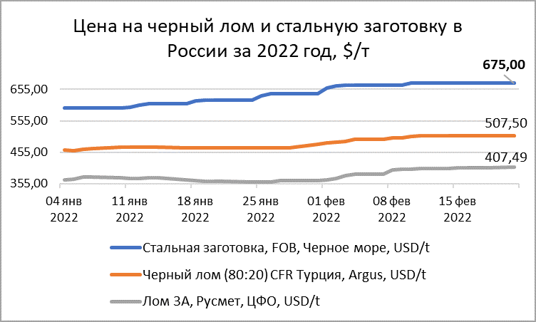 Рисунок 1 – Цена на лом и стальную заготовку в 2022 г. (по данным Русмет и Argus)