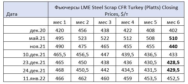 Таблица 1 – Фьючерсы черного лома по данным LME