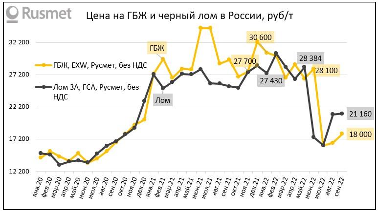  Цена ГБЖ растет, но лом дороже 