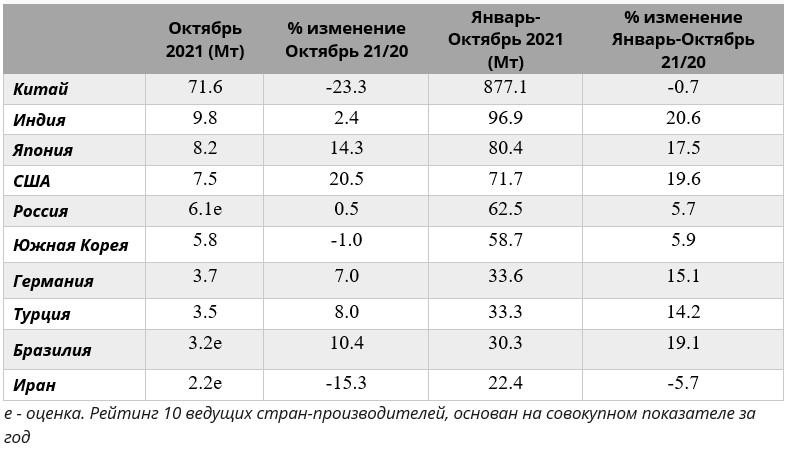 Таблица 2. 10 ведущих стран-производителей стали