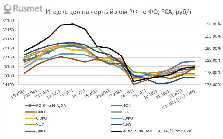 Индексы цен на черный лом в РФ