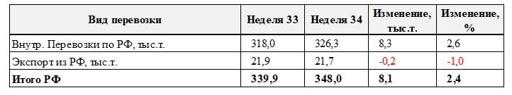 Динамика изменения отгрузки металлолома жд транспортом во внутрироссийском и экспортом направлениях, тыс.т.