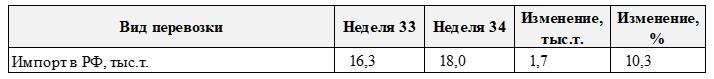 Динамика изменения отгрузки металлолома жд транспортом на территорию РФ, тыс.т.
