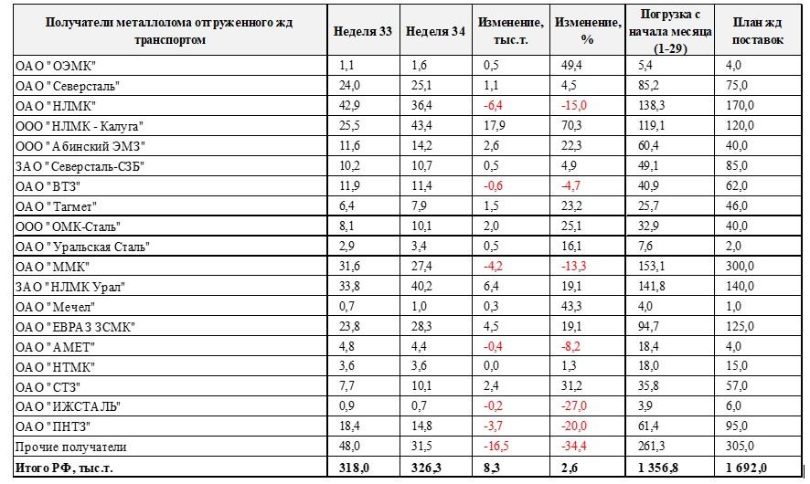 Динамика отгрузки металлолома жд транспортом в адрес ключевых потребителей РФ, тыс.т.