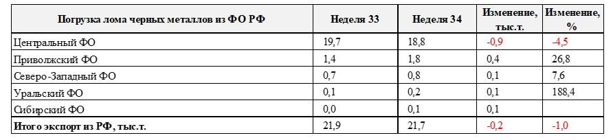 Динамика отгрузки металлолома жд транспортом на экспорт из ФО, тыс.т.