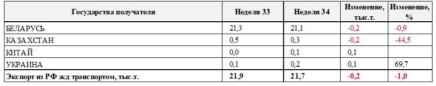 Государства импортеры российского металлолома, тыс.т.