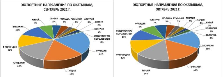 Рисунок 1. Направления экспорта ЖР окатышей