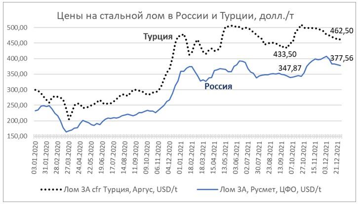Рисунок 1 - Цена на стальной лом в России и Турции 