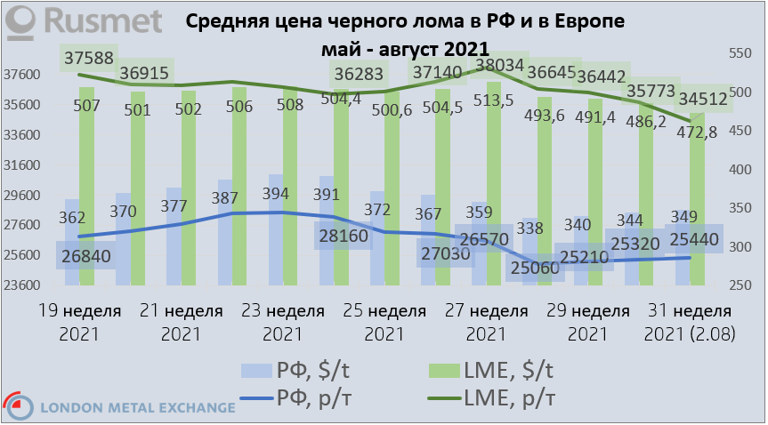 Европа и Турция снижают цену на лом