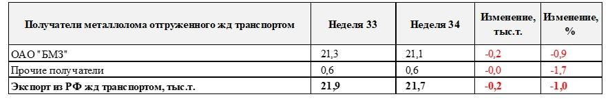Иностранные потребители российского металлолома, тыс.т.