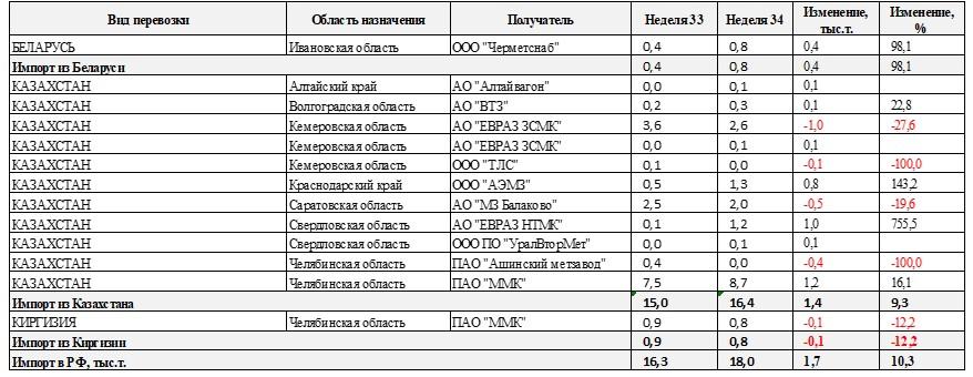 Структура импорта лома черных металлов жд транспортом на территорию РФ, тыс.т.