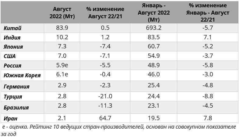 Таблица 2. 10 ведущих стран-производителей стали