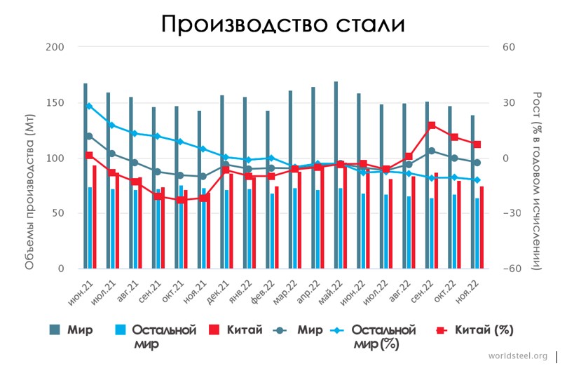 Производство стали по регионам