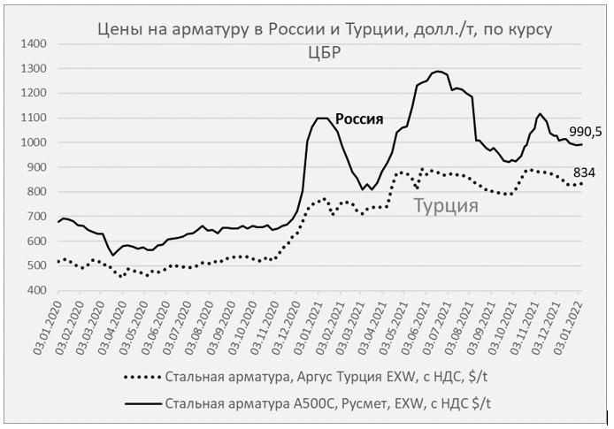 Рисунок 2 – Цена арматуры в России и Турции