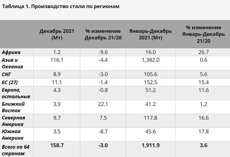 Таблица 1. Производство стали по регионам