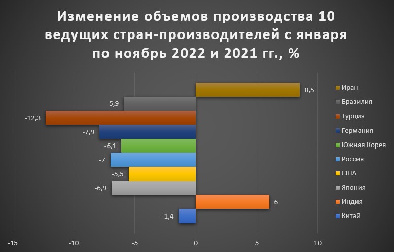 Рисунок 4 Изменение объемов производства 10 ведущих стран-производителей с января по ноябрь 2022 и 2021 гг.