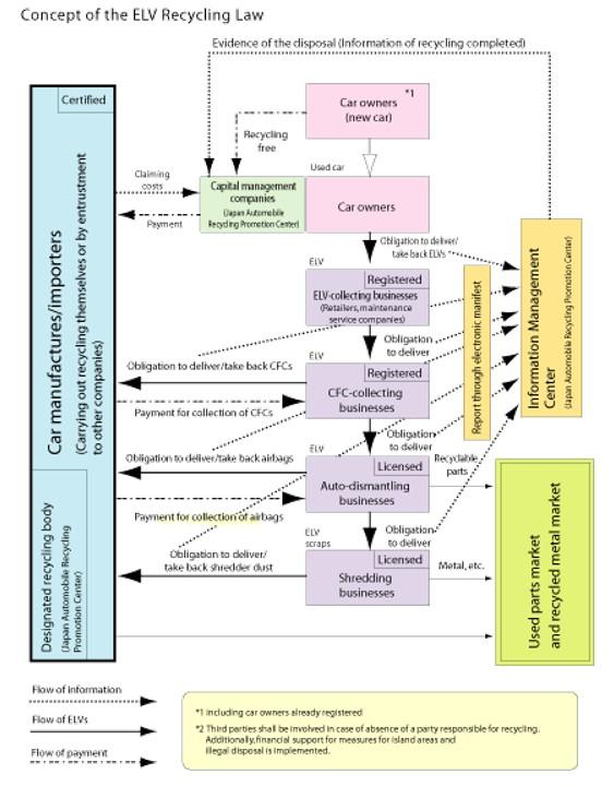 Concept of the ELV Recycling Law