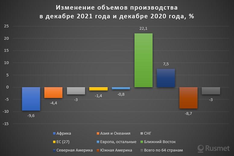 Изменение объемов производства в декабре 2021 года и декабре 2020 года, %