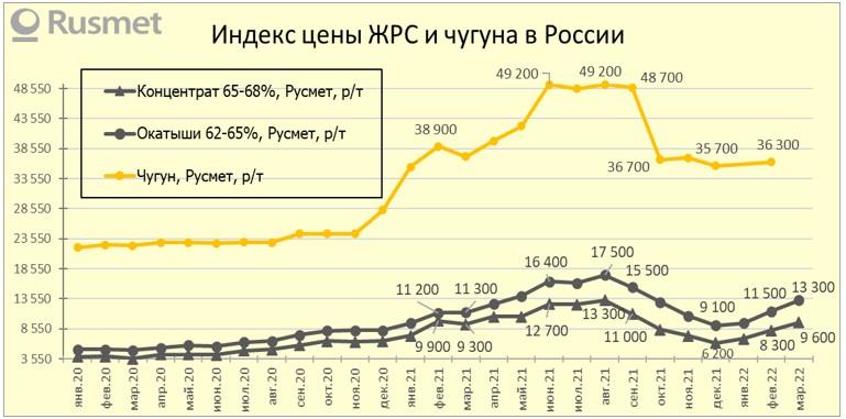 Индекс цены ЖРС и чугуна в России в марте 2022 г.