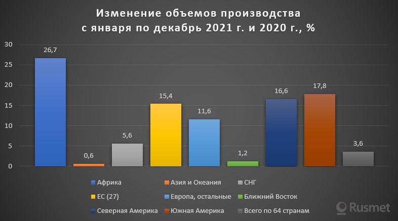 Изменение объемов производства с января по декабрь 2021 г. и 2020 г., %
