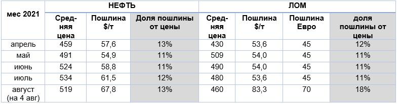 Экспортные пошлины и средние мировые цены на нефть и цены на лом черных металлов в Турции.