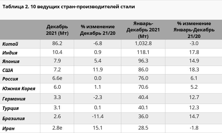 Таблица 2. 10 ведущих стран-производителей стали