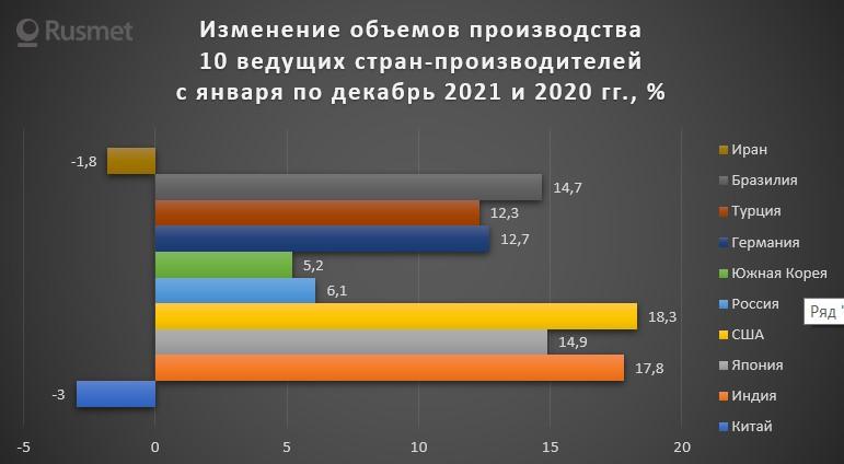 Изменение объемов производства 10 ведущих стран-производителей с января по декабрь 2021 и 2020 гг., %