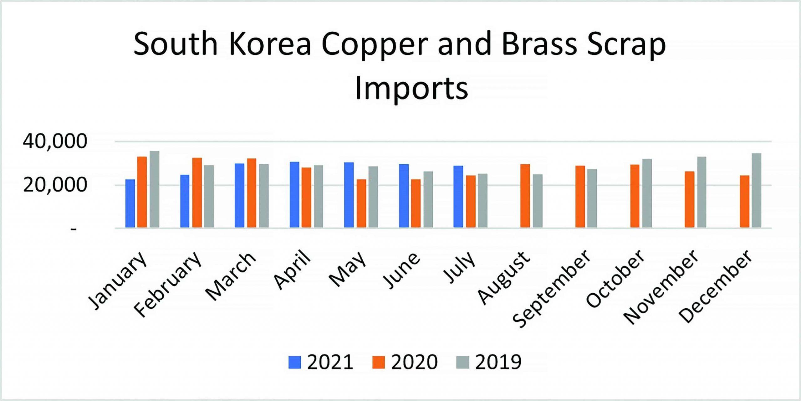 south korea copper