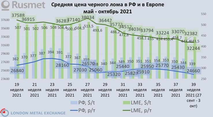 Средняя цена черного лома